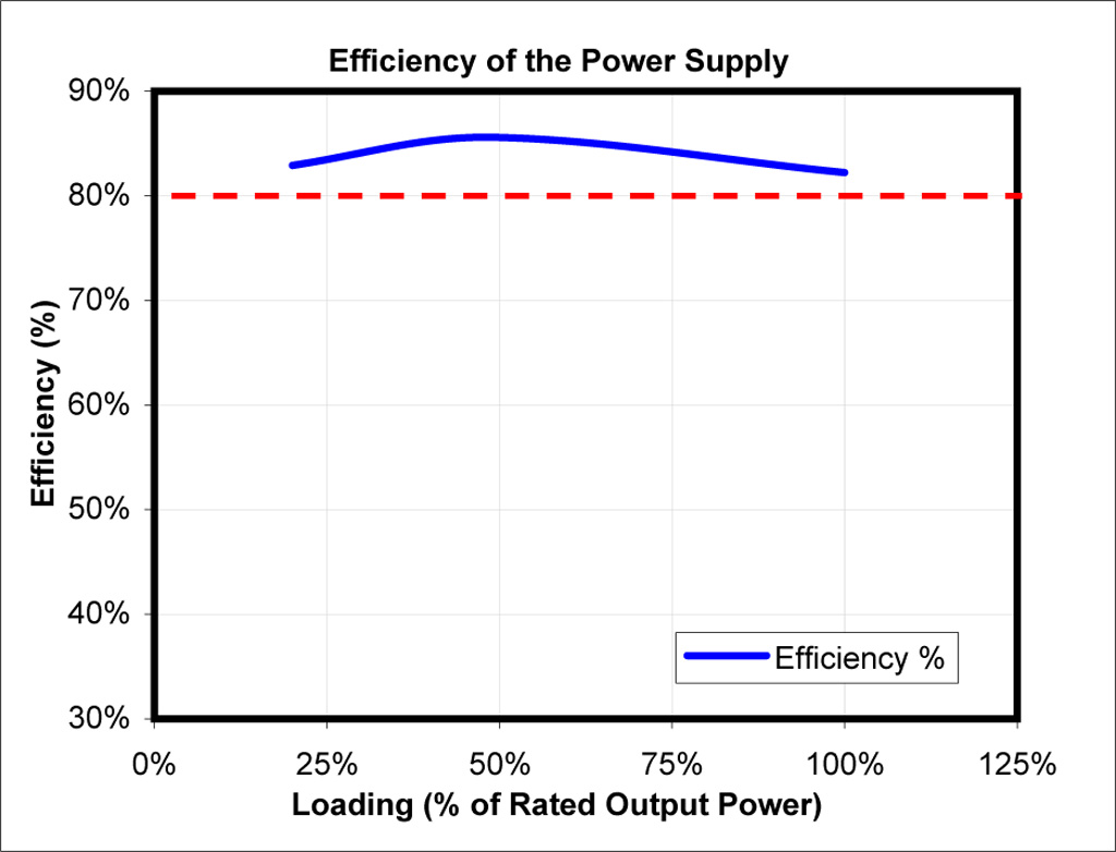 Lian Li Silent PSU Efficiency